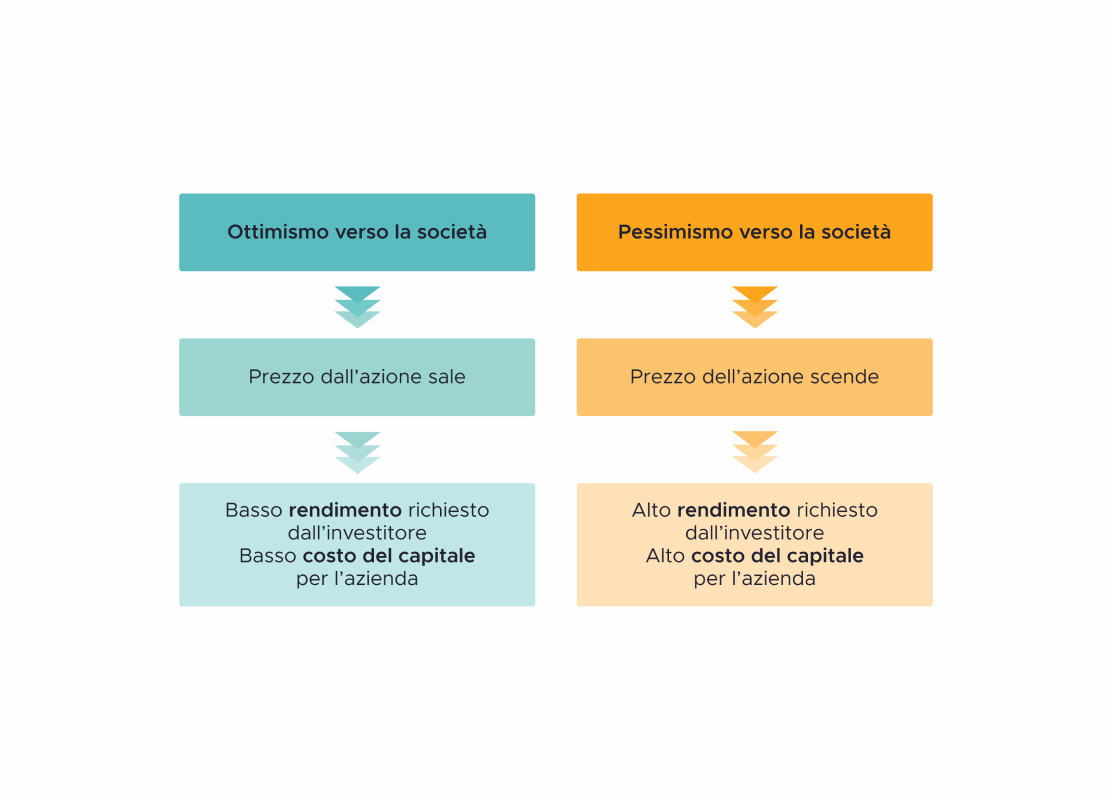 Le aziende sono gli investitori più intelligenti