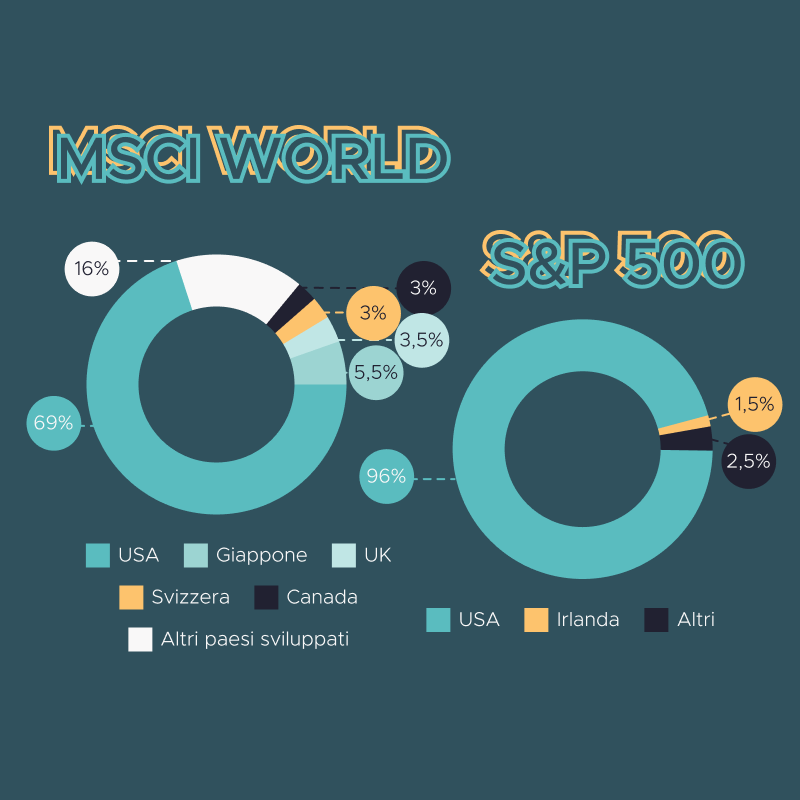 Azionario Globale vs S&P 500: su chi puntare? (Cosa è successo a Novembre sui Mercati)