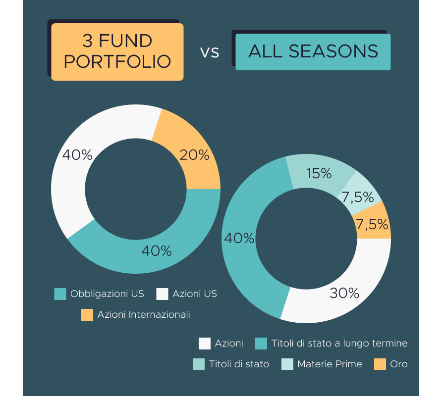 John Bogle vs Ray Dalio: 2 Approcci per il tuo Portafoglio
