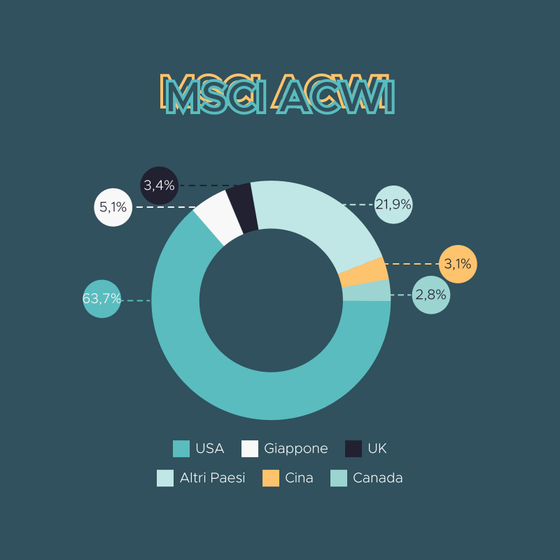 Quanto dovrebbero pesare gli USA nei Portafogli?