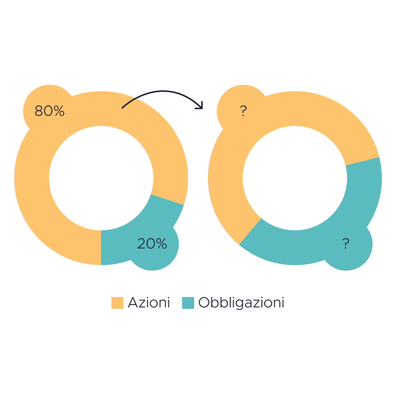 Quando ha senso modificare il portafoglio? Investimento Passivo 2.0