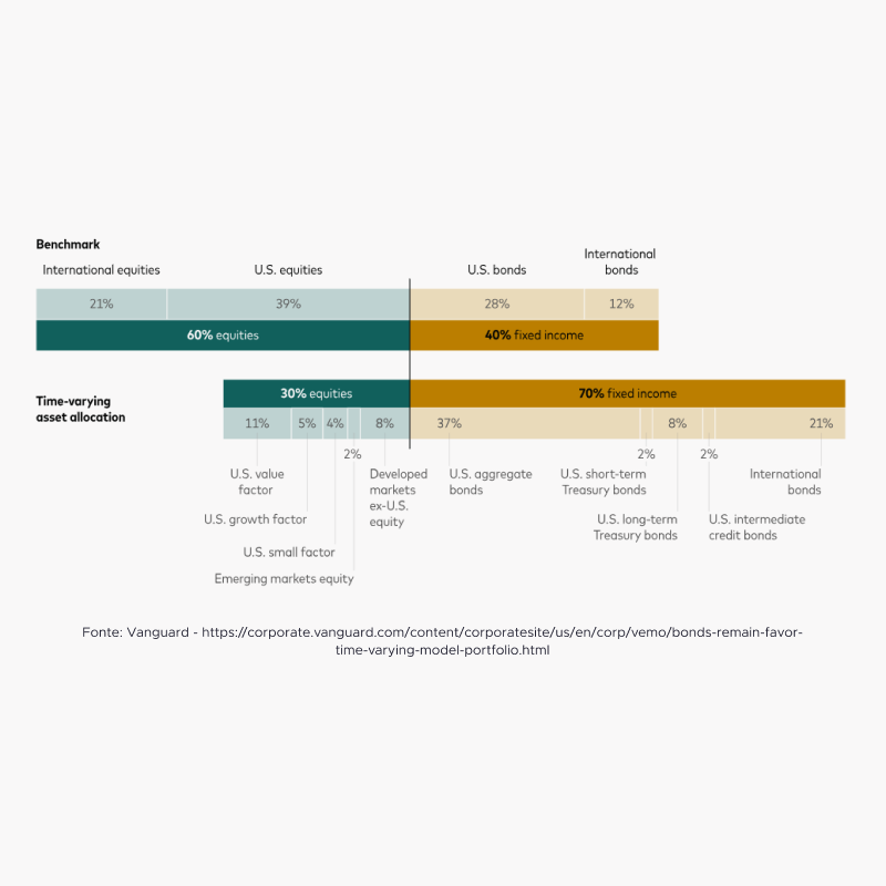 Per Vanguard meglio più Obbligazioni che Azioni (ma conoscersi aumenta il rendimento atteso)
