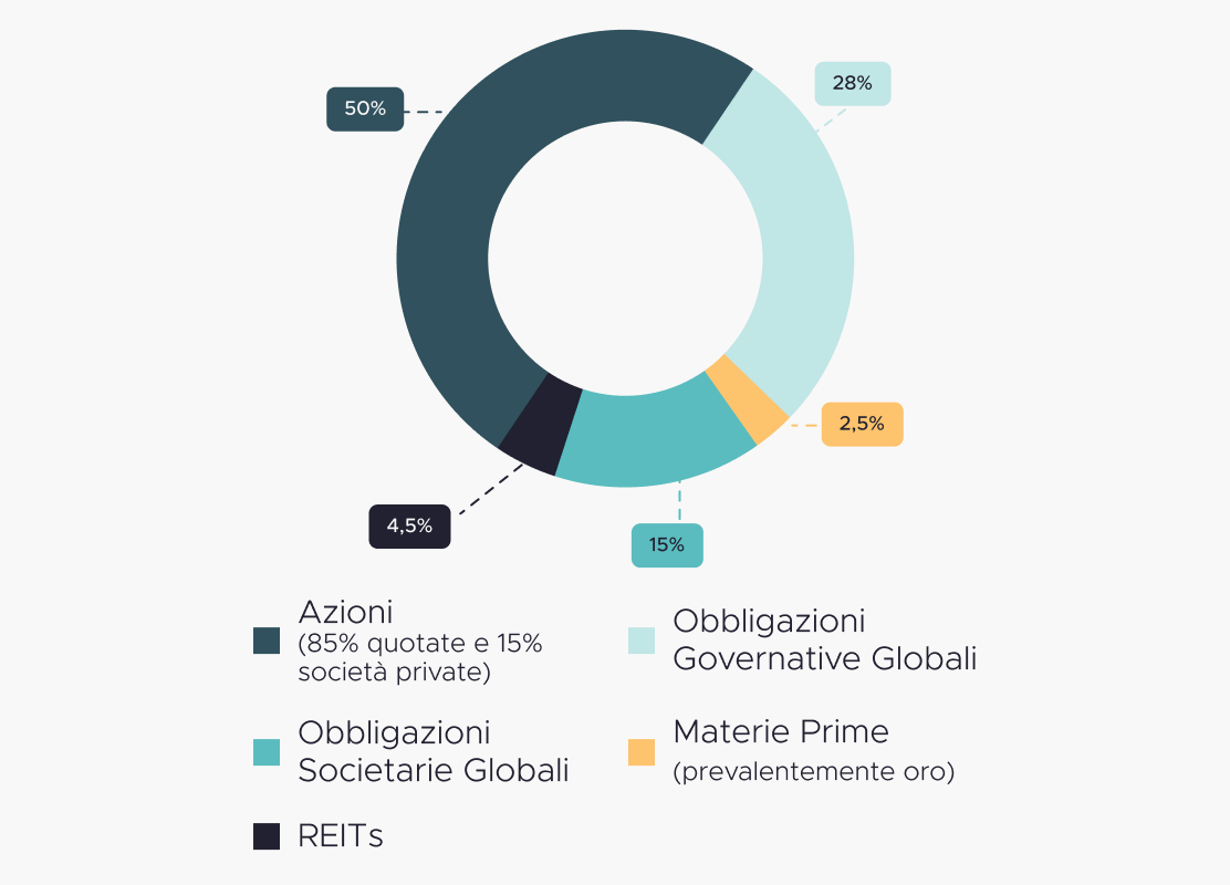 Il vero Portafoglio di Mercato: come investire in tutto