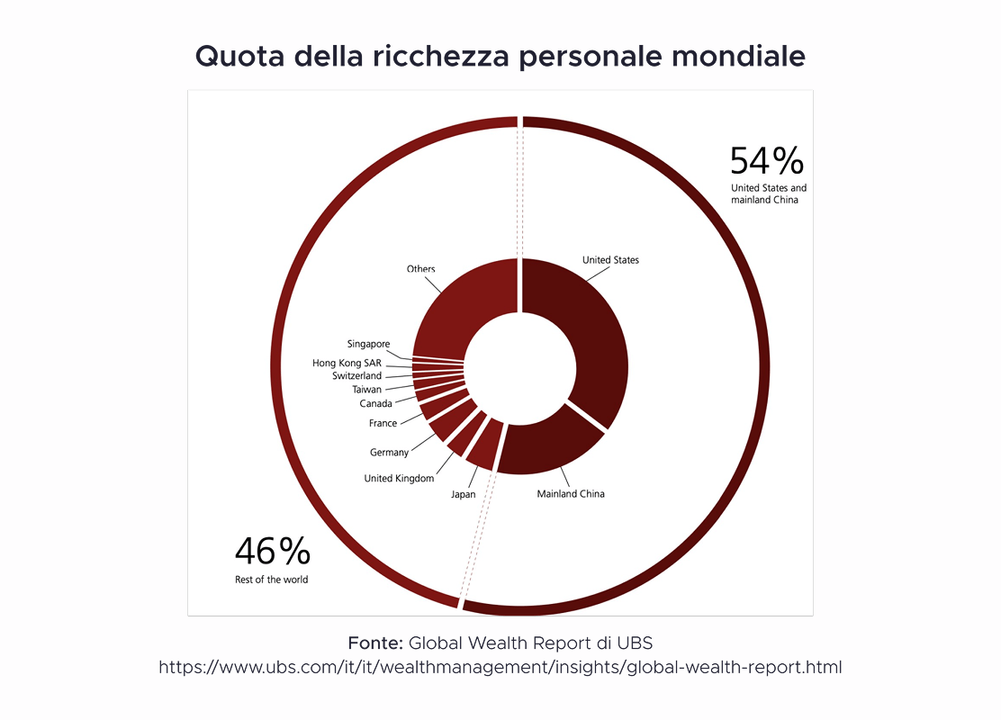 Dove si trova la ricchezza globale?