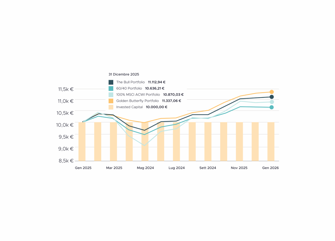 Cos’è successo sui mercati nel 2025