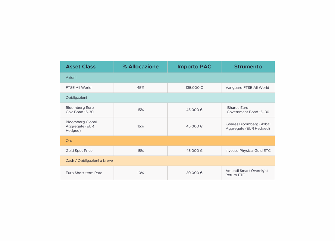 Come investire un’eredità (se non sai niente di finanza)