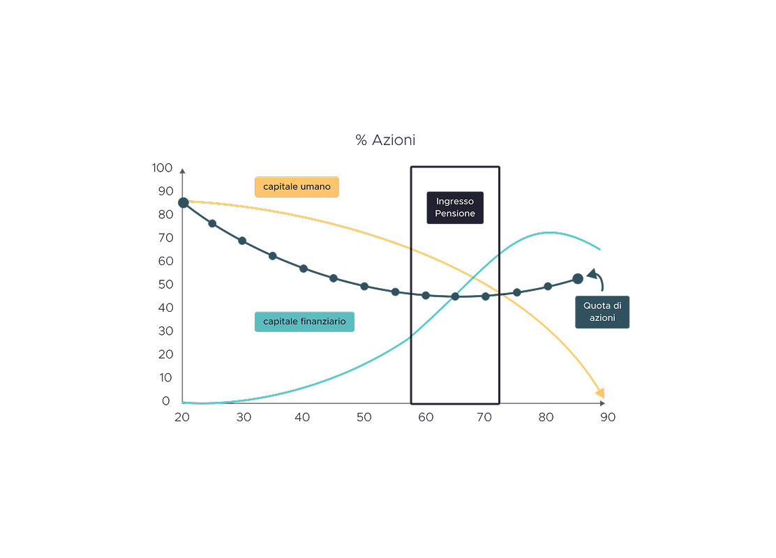Perché dovresti avere più azioni (e una nuova formula pazzesca)