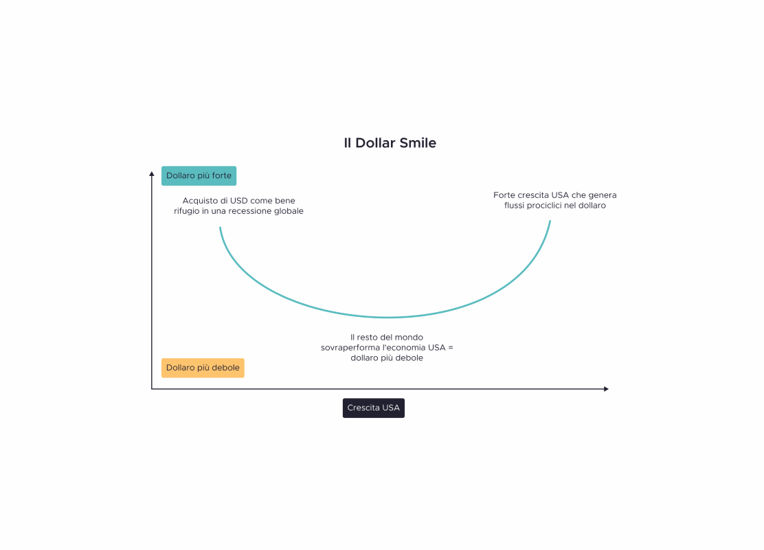 Perché il dollaro potrebbe indebolirsi ancora (e cosa c’entra il Petrolio)