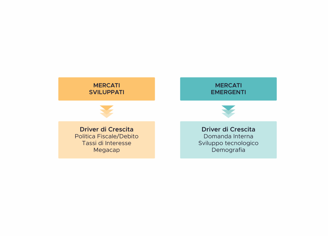 Perché investire nei Mercati Emergenti