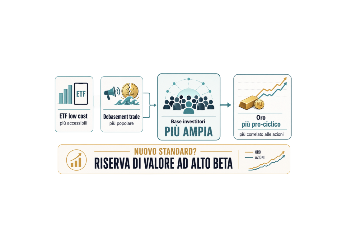 Perché l’Oro non protegge più