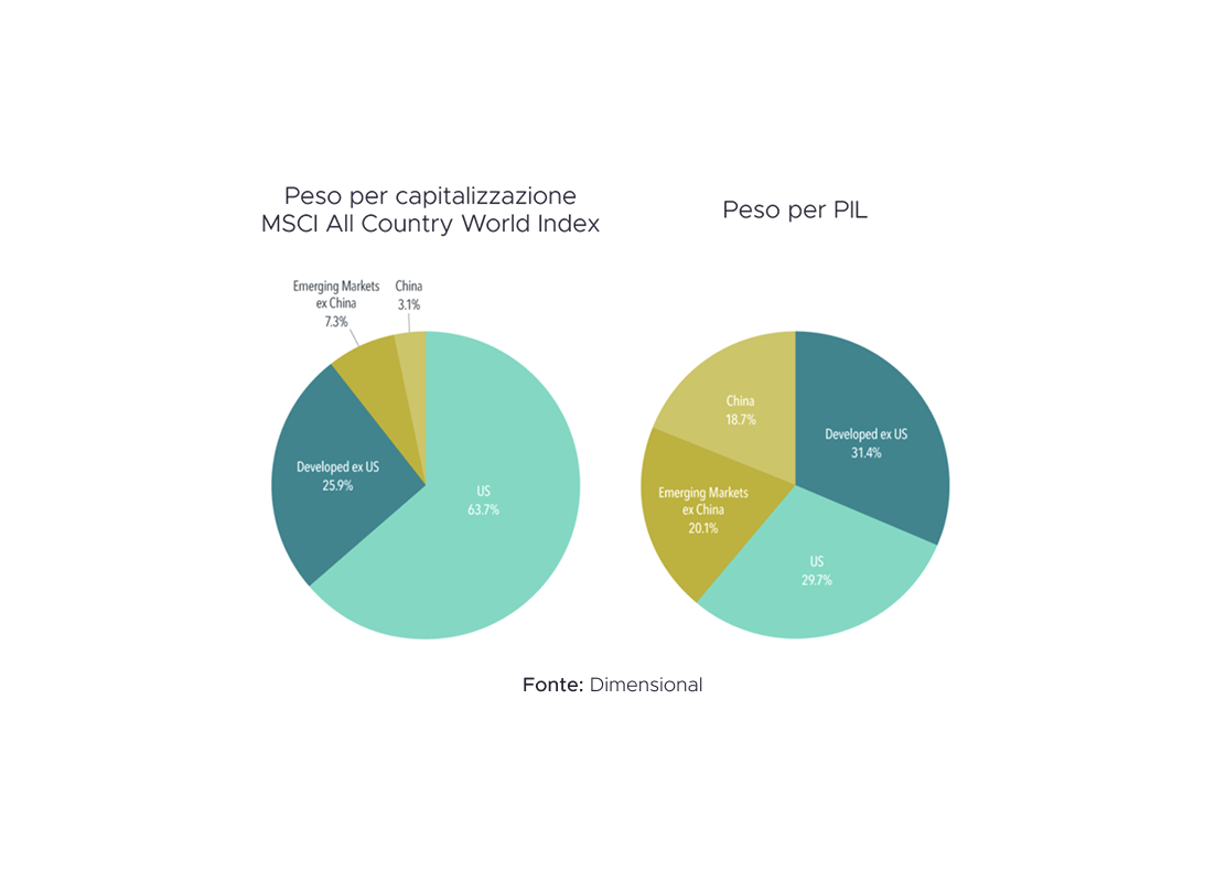 Investire in base al PIL: è la soluzione?