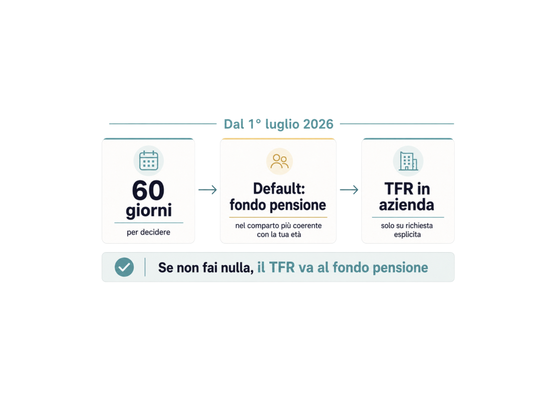 TFR nel fondo pensione: la scelta che può costarti 100.000€