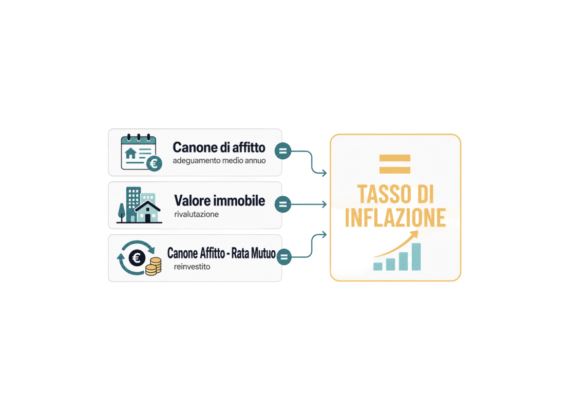 Immobiliare o ETF? Ho fatto i conti veri