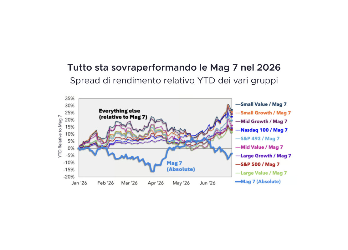 La crisi delle Big Tech: la rotazione è iniziata