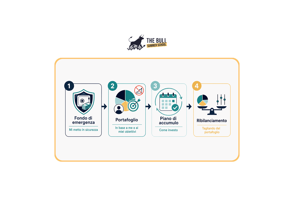 Summer School – Inizia ad investire ora: comincia così